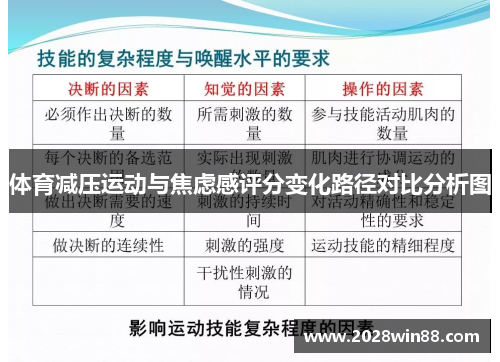 体育减压运动与焦虑感评分变化路径对比分析图
